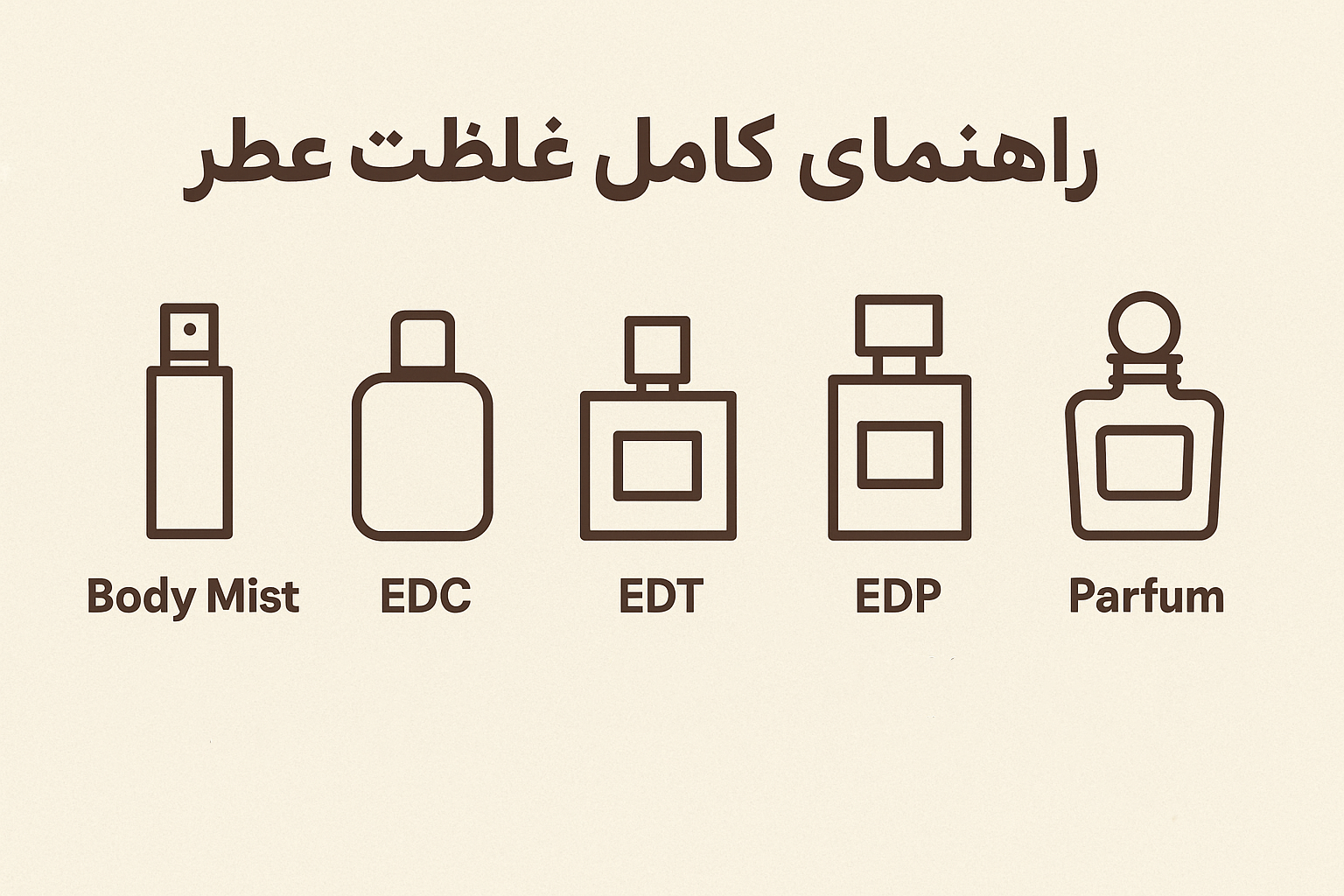 راهنمای کامل غلظت‌ عطر | تفاوت انواع EDC، EDT، EDP و پرفیوم + انتخاب بهترین غلظت